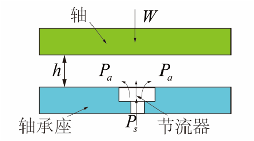 氣體軸承的工作原理、特點(diǎn)及典型應(yīng)用